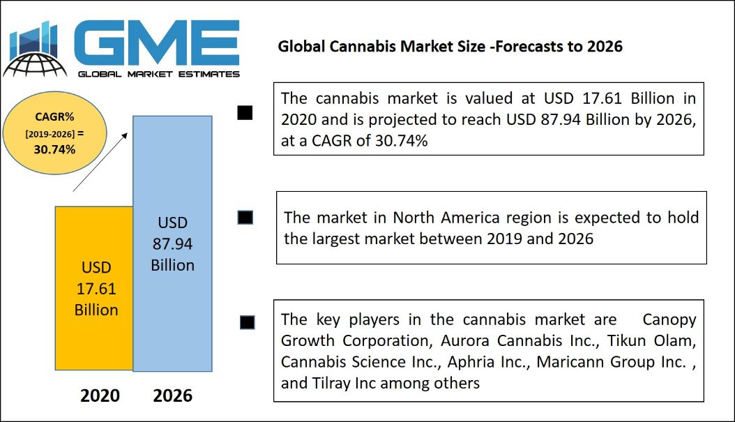 Global Cannabis Market